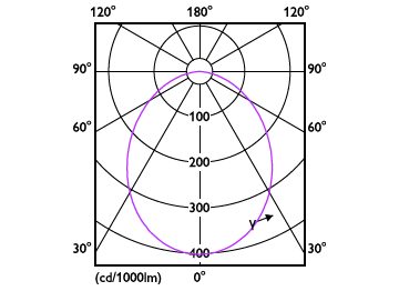 Light Distribution Diagram - DN029B G2 LED8/840 PSR-E D90 GM