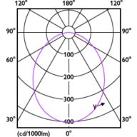 Light Distribution Diagram - DN029B G2 LED8/865 PSR-E D90 GM