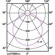 Light Distribution Diagram - DN065B G4 12S/830_840_865 PSU-E D150 RD