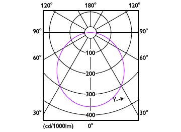 Light Distribution Diagram - DN065B G4 12S/830_840_865 PSU-E D150 RD