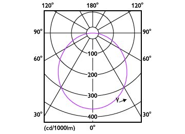 Light Distribution Diagram - DN065B G4 20S/830_840_865 PSU-E D200 PG