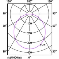 Light Distribution Diagram - DN065B G4 20S/830_840_865 PSU-E D200 RD