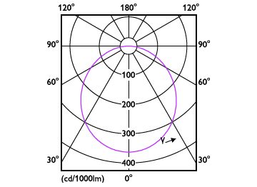 Light Distribution Diagram - DN065B G4 20S/830_840_865 PSU-E D200 RD