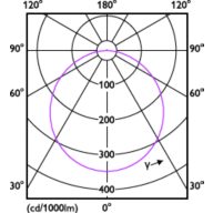 Light Distribution Diagram - DN065B G4 LED12/830 12W 220-240V D150 RD