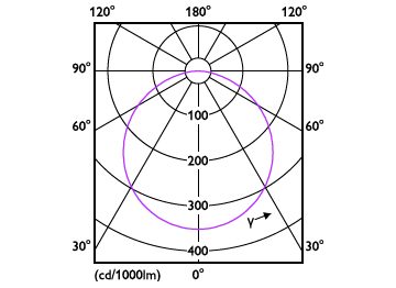Light Distribution Diagram - DN065B G4 LED12/830 12W 220-240V L150 SQ