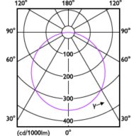 Light Distribution Diagram - DN065B G4 LED12/840 12W 220-240V L150 SQ