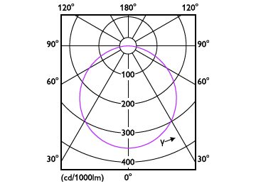Light Distribution Diagram - DN065B G4 LED12/840 12W 220-240V L150 SQ