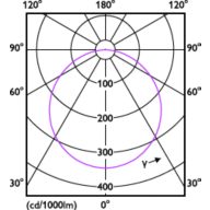 Light Distribution Diagram - DN065B G4 LED20/830 19W 220-240V D200 RD