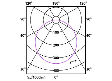 Light Distribution Diagram - DN065B G4 LED20/830 19W 220-240V D200 RD