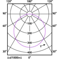Light Distribution Diagram - DN065B G4 LED20/840 19W 220-240V D200 RD