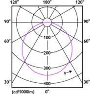 Light Distribution Diagram - DN065B G4 LED20/830_840_865 19W D200 RD
