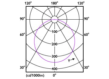 Light Distribution Diagram - DN065C G4 LED12/830 12W 220-240V 6-D175