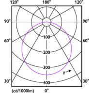 Light Distribution Diagram - DN065C G4 LED12/840 12W 220-240V 6-D175