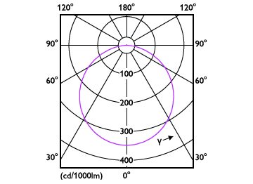 Light Distribution Diagram - DN065C G4 LED12/840 12W 220-240V 6-D175