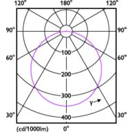 Light Distribution Diagram - DN065C G4 LED20/830 19W 220-240V 8-D225