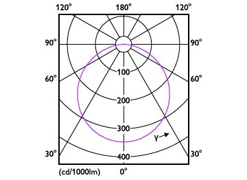 Light Distribution Diagram - DN065C G4 LED20/830 19W 220-240V 8-D225