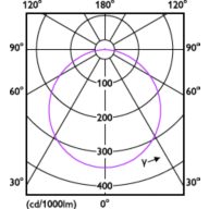 Light Distribution Diagram - DN065C G4 LED20/840 19W 220-240V 8-D225