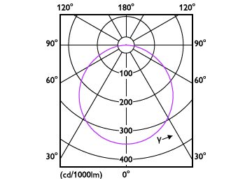 Light Distribution Diagram - DN065C G4 LED20/840 19W 220-240V 8-D225