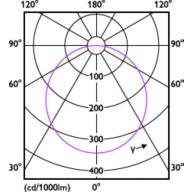 Light Distribution Diagram - DN200 G3 LED12 830 13W D150 CN