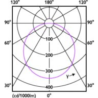 Light Distribution Diagram - DN200 G3 LED12 840 13W D150 CN