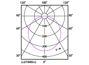Light Distribution Diagram - DN200 G3 LED12 865 13W D150 CN