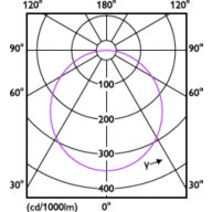 Light Distribution Diagram - DN200 G3 LED15 830 16W D175 CN
