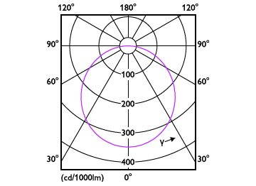 Light Distribution Diagram - DN200 G3 LED15 840 16W D175 CN