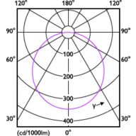 Light Distribution Diagram - DN200 G3 LED15 865 16W D175 CN
