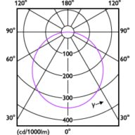 Light Distribution Diagram - DN200 G3 LED20 830 20W D200 CN