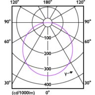 Light Distribution Diagram - DN200 G3 LED20 865 20W D200 CN