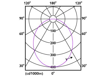 Light Distribution Diagram - DN200 G3 LED3 830 3.5W D80 CN