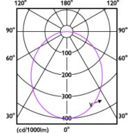 Light Distribution Diagram - DN200 G3 LED3 840 3.5W D80 CN