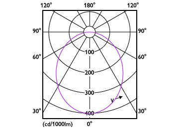 Light Distribution Diagram - DN200 G3 LED3 840 3.5W D80 CN