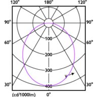 Light Distribution Diagram - DN200 G3 LED3 865 3.5W D80 CN
