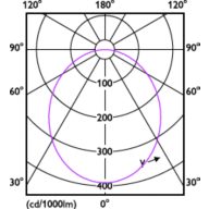 Light Distribution Diagram - DN200 G3 LED4 830 4.5W D90 CN