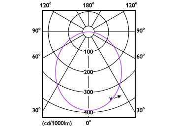 Light Distribution Diagram - DN200 G3 LED4 830 4.5W D90 CN