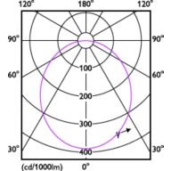 Light Distribution Diagram - DN200 G3 LED4 840 4.5W D90 CN
