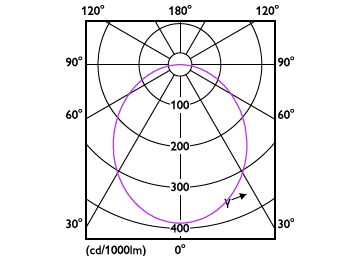 Light Distribution Diagram - DN200 G3 LED4 840 4.5W D90 CN