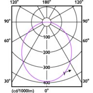 Light Distribution Diagram - DN200 G3 LED4 865 4.5W D90 CN