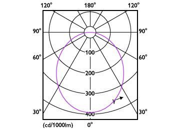 Light Distribution Diagram - DN200 G3 LED4 865 4.5W D90 CN