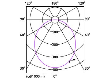 Light Distribution Diagram - DN200 G3 LED6 830 6W D125 CN
