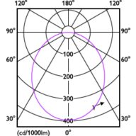 Light Distribution Diagram - DN200 G3 LED6 830 6W D90 CN