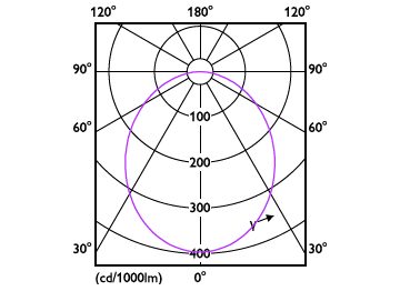 Light Distribution Diagram - DN200 G3 LED6 830 6W D90 CN