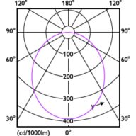 Light Distribution Diagram - DN200 G3 LED6 830 7W D100 CN