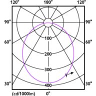 Light Distribution Diagram - DN200 G3 LED6 840 6W D125 CN
