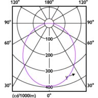 Light Distribution Diagram - DN200 G3 LED6 840 6W D90 CN