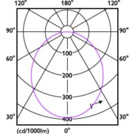 Light Distribution Diagram - DN200 G3 LED6 840 7W D100 CN