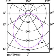 Light Distribution Diagram - DN200 G3 LED6 865 6W D125 CN
