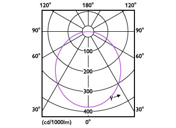 Light Distribution Diagram - DN200 G3 LED6 865 6W D125 CN