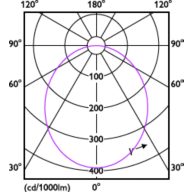 Light Distribution Diagram - DN200 G3 LED6 865 6W D90 CN